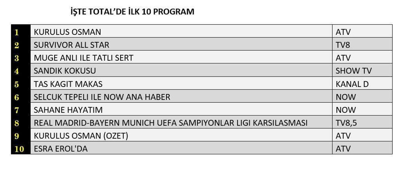 Reyting sonuçları 8 Mayıs 2024 Çarşamba Kuruluş Osman Sandık Kokusu