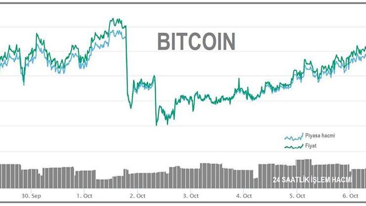 Son Dakika Bitcoin Dolar A T Kripto Paralarda Hareketlilik