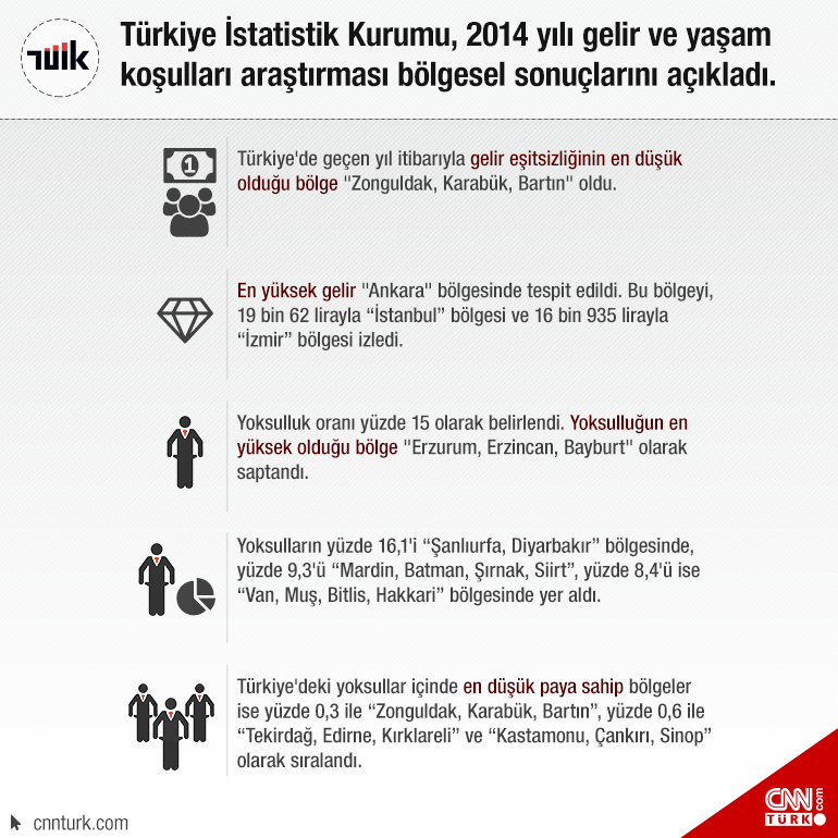 En yüksek gelir Ankara bölgesinde