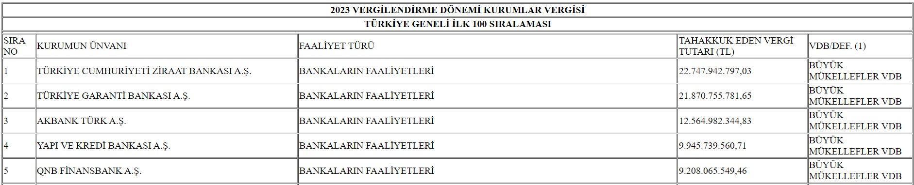 SON DAKİKA HABER | Kurumlar 2023 vergi şampiyonları belli oldu! İşte ilk 100'de yer alan kurumlar