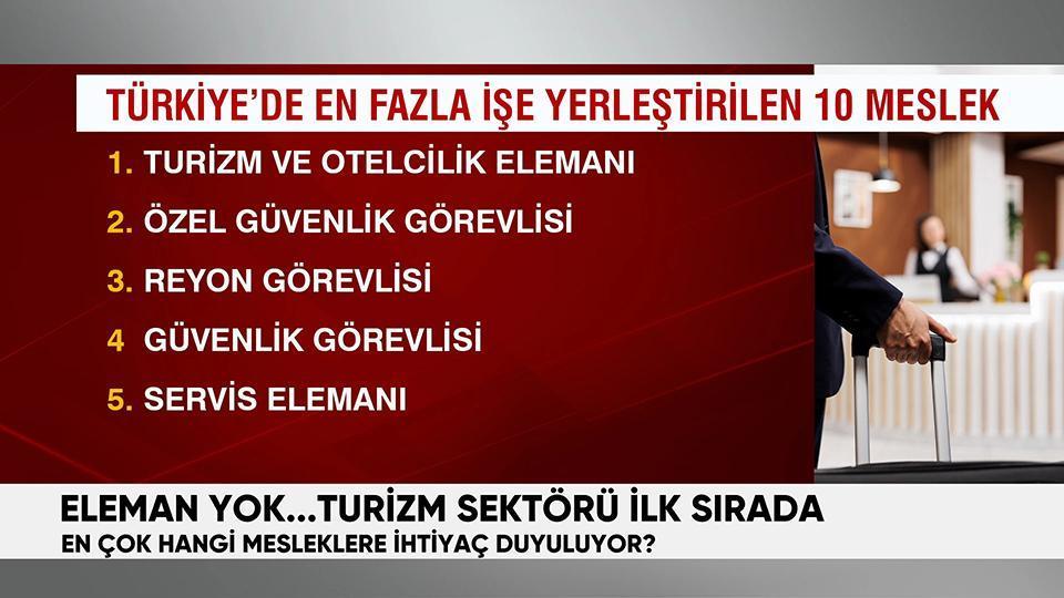 En fazla işe yerleştirilen meslekler belli oldu