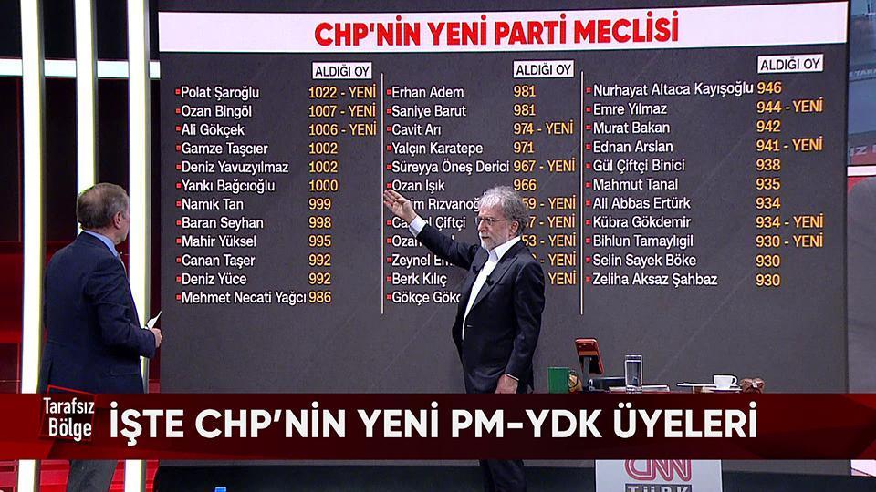 CHP&#x2019;nin yeni PM-YDK &#xFC;yeleri, KIZILELMA&#x27;n&#x131;n tarihi ba&#x15F;ar&#x131;s&#x131; ve Atina&#x27;n&#x131;n Ege&#x27;yi &#x27;kilitleme&#x27; plan&#x131; Tarafs&#x131;z B&#xF6;lge&#x27;de konu&#x15F;uldu