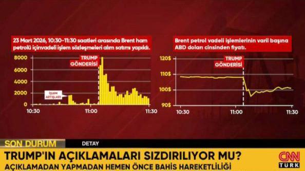 Trump’ın açıklamalarından önce bahis hareketliliği: İçeriden bilgi mi sızdırılıyor?