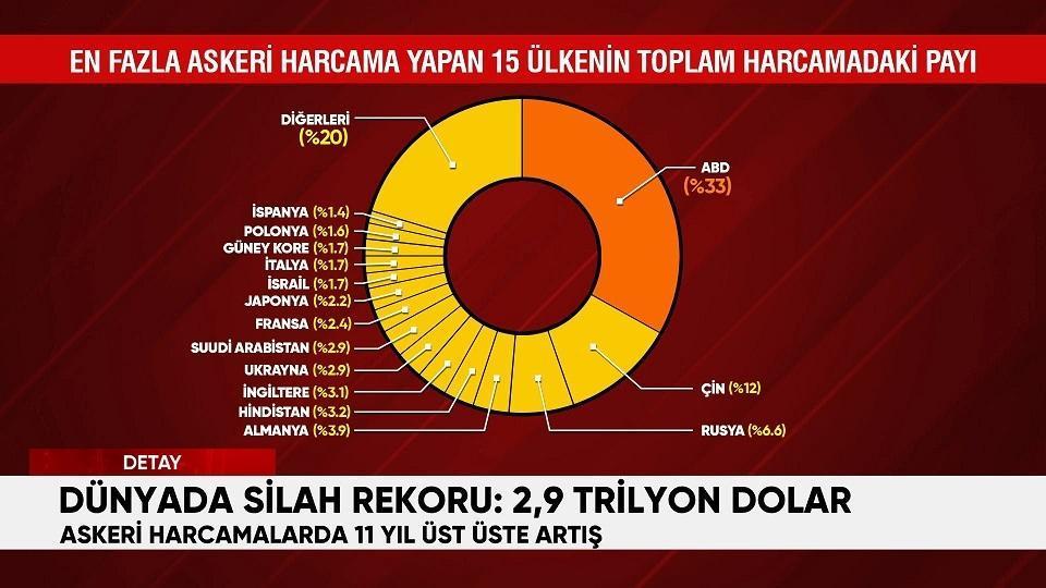 Zirvedeki üçlü: ABD, Çin ve Rusya! | Dünyada silah rekoru
