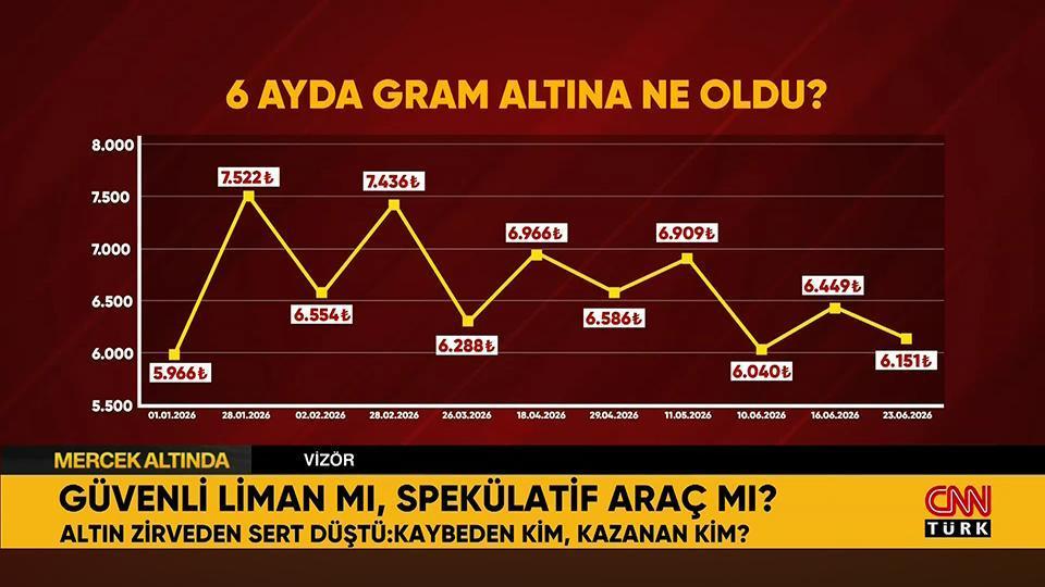 Altın zirveden sert düştü: Kaybeden kim, kazanan kim?