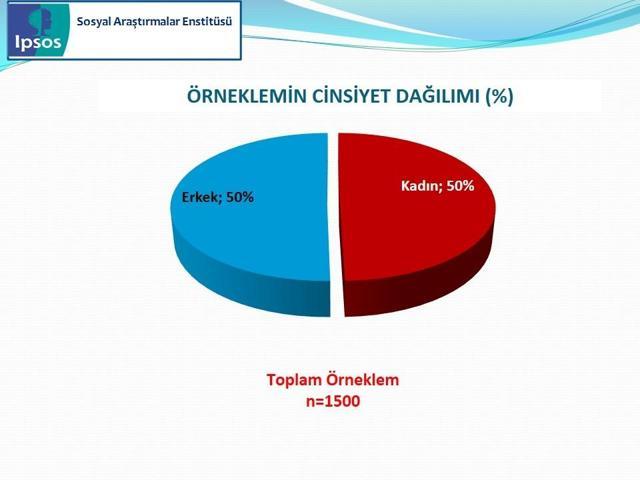 IPSOS Cumhurbaşkanlığı Seçimi Sandık Sonrası Araştırması