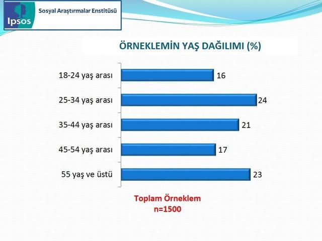 IPSOS Cumhurbaşkanlığı Seçimi Sandık Sonrası Araştırması
