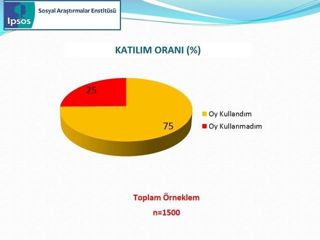 IPSOS Cumhurbaşkanlığı Seçimi Sandık Sonrası Araştırması