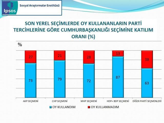 IPSOS Cumhurbaşkanlığı Seçimi Sandık Sonrası Araştırması