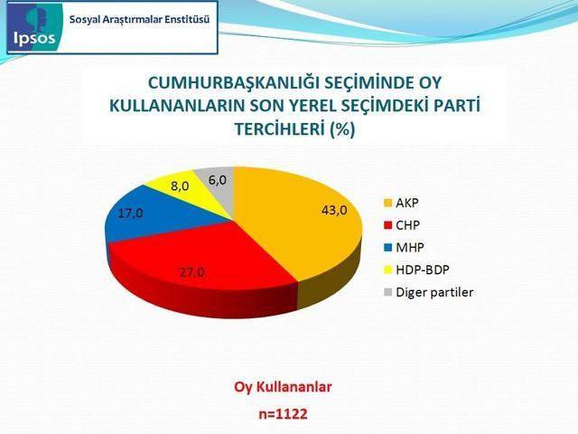 IPSOS Cumhurbaşkanlığı Seçimi Sandık Sonrası Araştırması