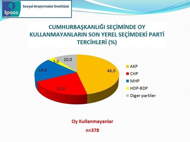 IPSOS Cumhurbaşkanlığı Seçimi Sandık Sonrası Araştırması