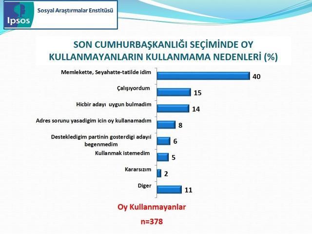 IPSOS Cumhurbaşkanlığı Seçimi Sandık Sonrası Araştırması