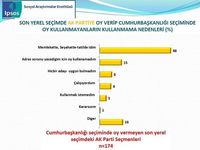 IPSOS Cumhurbaşkanlığı Seçimi Sandık Sonrası Araştırması