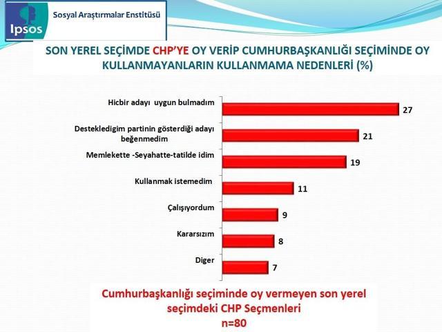 IPSOS Cumhurbaşkanlığı Seçimi Sandık Sonrası Araştırması