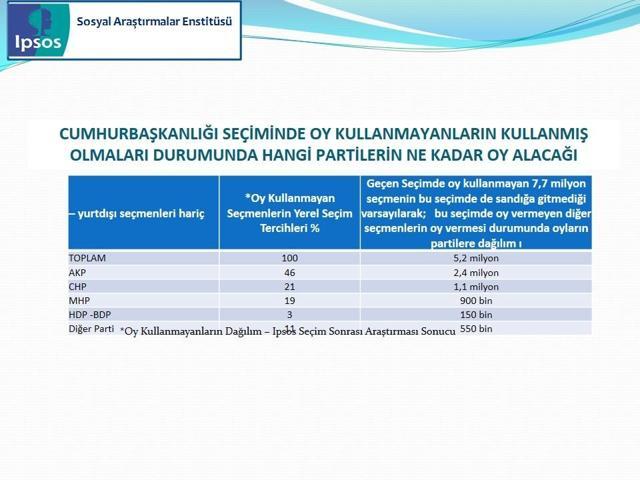 IPSOS Cumhurbaşkanlığı Seçimi Sandık Sonrası Araştırması