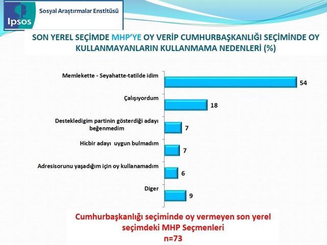 IPSOS Cumhurbaşkanlığı Seçimi Sandık Sonrası Araştırması