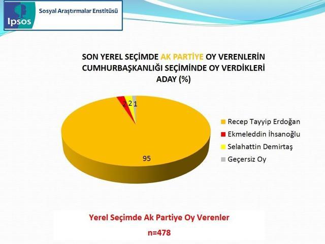 IPSOS Cumhurbaşkanlığı Seçimi Sandık Sonrası Araştırması