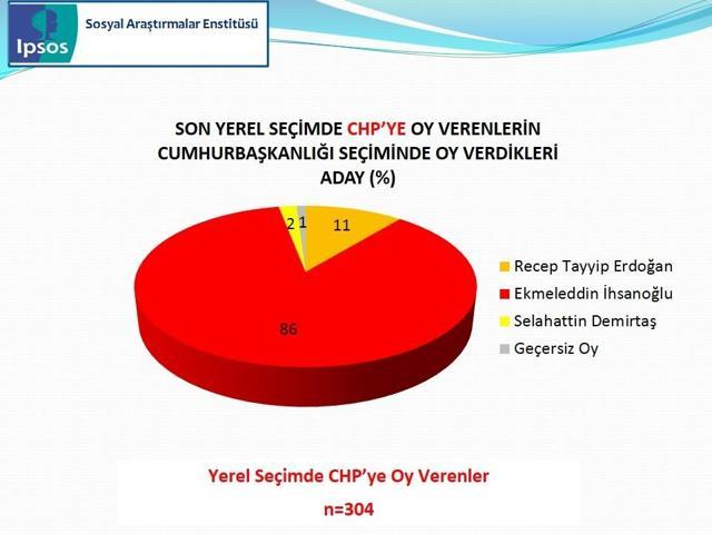 IPSOS Cumhurbaşkanlığı Seçimi Sandık Sonrası Araştırması
