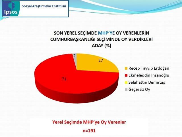 IPSOS Cumhurbaşkanlığı Seçimi Sandık Sonrası Araştırması