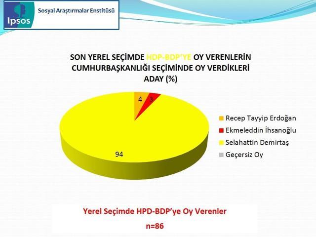 IPSOS Cumhurbaşkanlığı Seçimi Sandık Sonrası Araştırması
