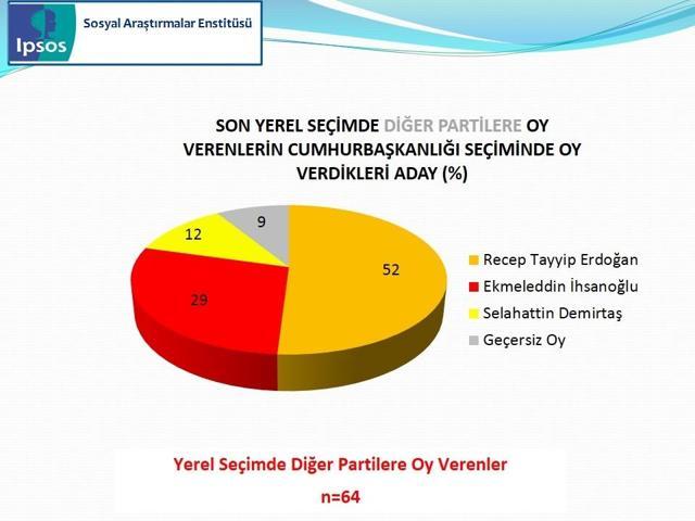 IPSOS Cumhurbaşkanlığı Seçimi Sandık Sonrası Araştırması