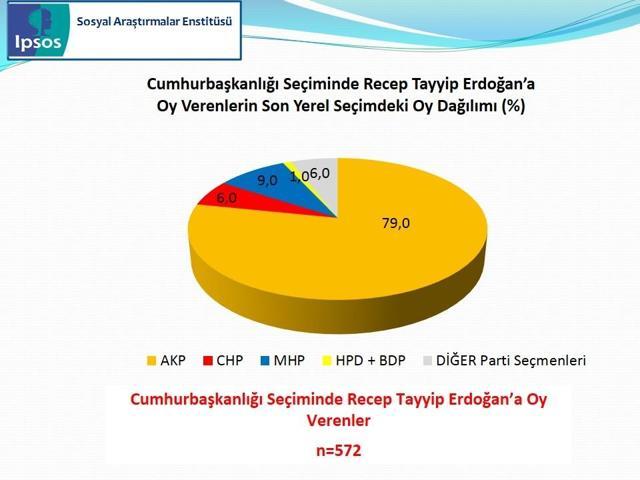 IPSOS Cumhurbaşkanlığı Seçimi Sandık Sonrası Araştırması