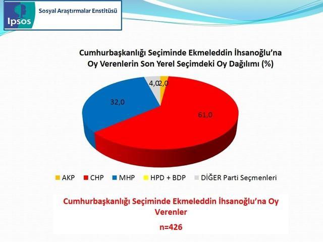 IPSOS Cumhurbaşkanlığı Seçimi Sandık Sonrası Araştırması
