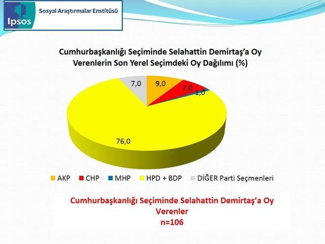 IPSOS Cumhurbaşkanlığı Seçimi Sandık Sonrası Araştırması