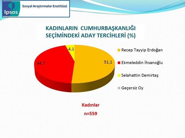 IPSOS Cumhurbaşkanlığı Seçimi Sandık Sonrası Araştırması