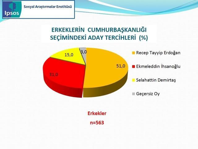 IPSOS Cumhurbaşkanlığı Seçimi Sandık Sonrası Araştırması