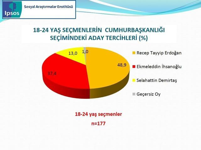 IPSOS Cumhurbaşkanlığı Seçimi Sandık Sonrası Araştırması