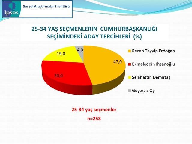 IPSOS Cumhurbaşkanlığı Seçimi Sandık Sonrası Araştırması