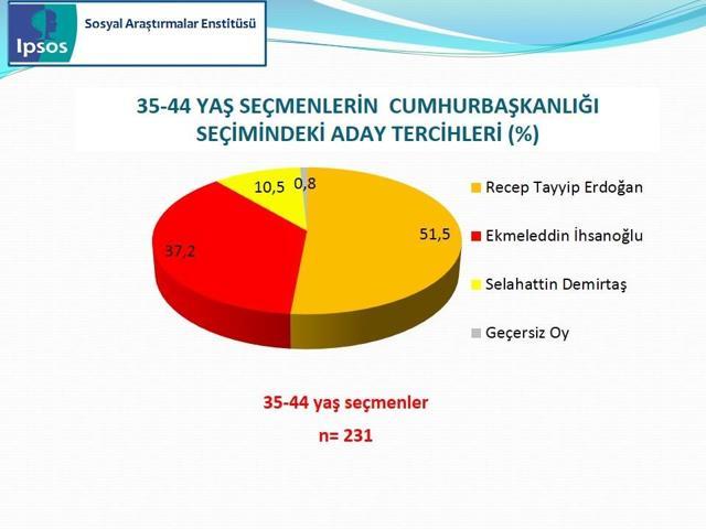 IPSOS Cumhurbaşkanlığı Seçimi Sandık Sonrası Araştırması
