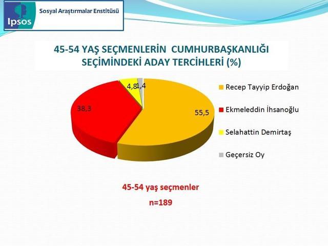 IPSOS Cumhurbaşkanlığı Seçimi Sandık Sonrası Araştırması