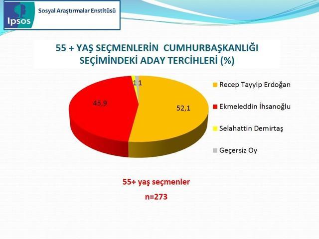 IPSOS Cumhurbaşkanlığı Seçimi Sandık Sonrası Araştırması