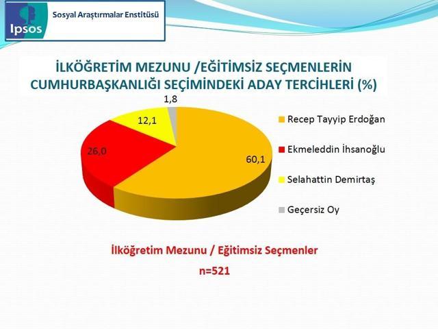 IPSOS Cumhurbaşkanlığı Seçimi Sandık Sonrası Araştırması