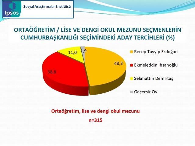 IPSOS Cumhurbaşkanlığı Seçimi Sandık Sonrası Araştırması