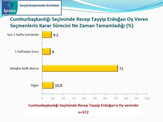 IPSOS Cumhurbaşkanlığı Seçimi Sandık Sonrası Araştırması
