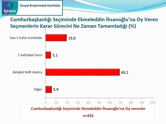 IPSOS Cumhurbaşkanlığı Seçimi Sandık Sonrası Araştırması