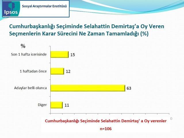 IPSOS Cumhurbaşkanlığı Seçimi Sandık Sonrası Araştırması
