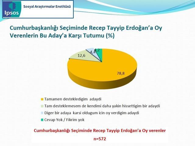 IPSOS Cumhurbaşkanlığı Seçimi Sandık Sonrası Araştırması