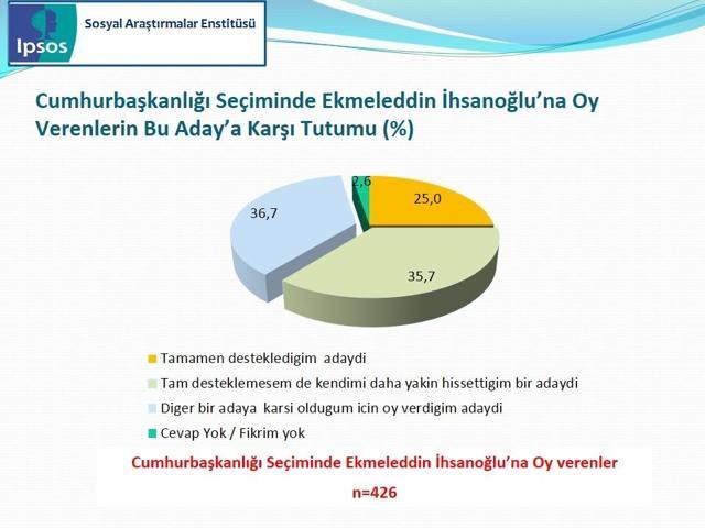 IPSOS Cumhurbaşkanlığı Seçimi Sandık Sonrası Araştırması