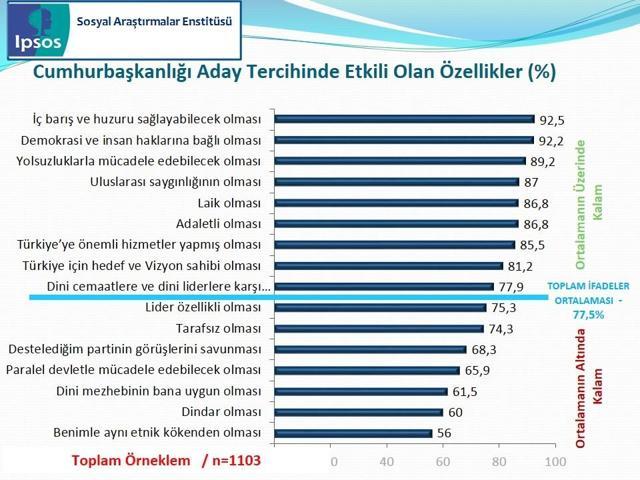 IPSOS Cumhurbaşkanlığı Seçimi Sandık Sonrası Araştırması
