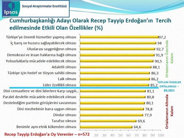 IPSOS Cumhurbaşkanlığı Seçimi Sandık Sonrası Araştırması