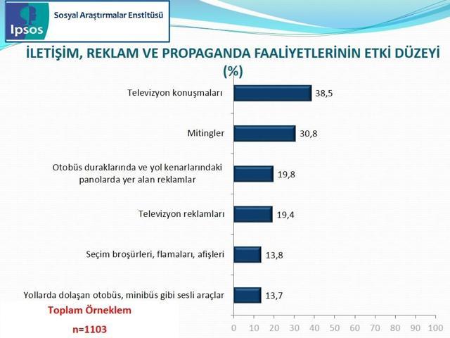 IPSOS Cumhurbaşkanlığı Seçimi Sandık Sonrası Araştırması