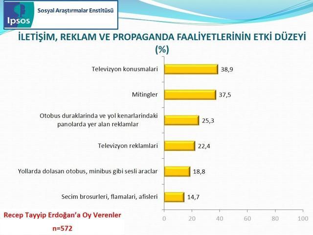 IPSOS Cumhurbaşkanlığı Seçimi Sandık Sonrası Araştırması