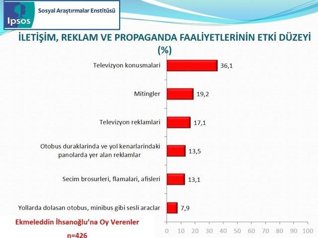IPSOS Cumhurbaşkanlığı Seçimi Sandık Sonrası Araştırması
