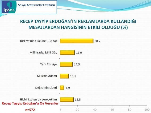 IPSOS Cumhurbaşkanlığı Seçimi Sandık Sonrası Araştırması