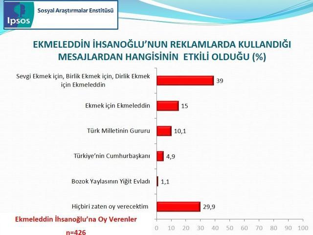 IPSOS Cumhurbaşkanlığı Seçimi Sandık Sonrası Araştırması