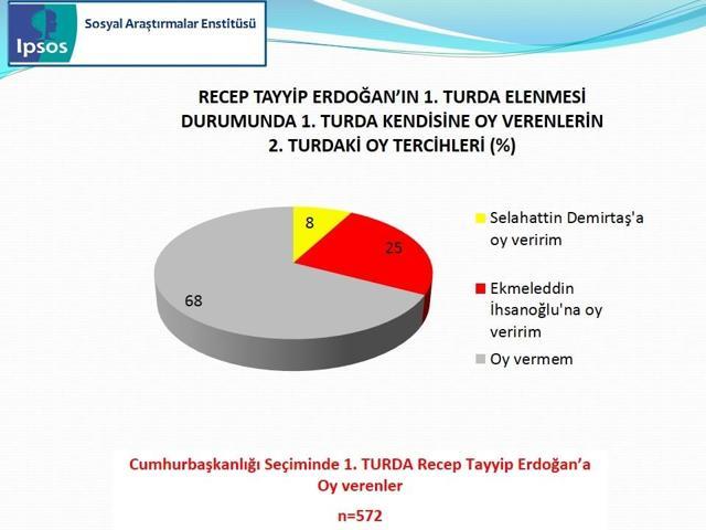 IPSOS Cumhurbaşkanlığı Seçimi Sandık Sonrası Araştırması